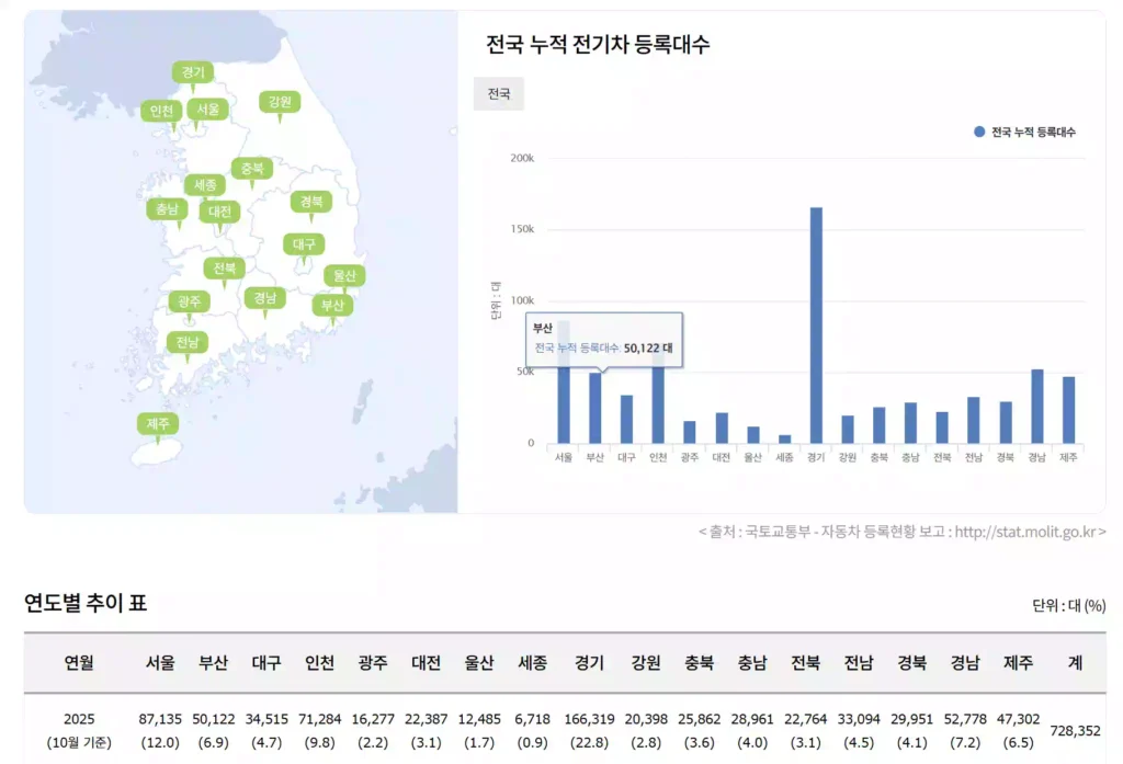 전기차 2025년 누적 등록 현황